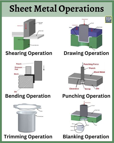 different types of sheet metal operations|drawing operation in sheet metal.